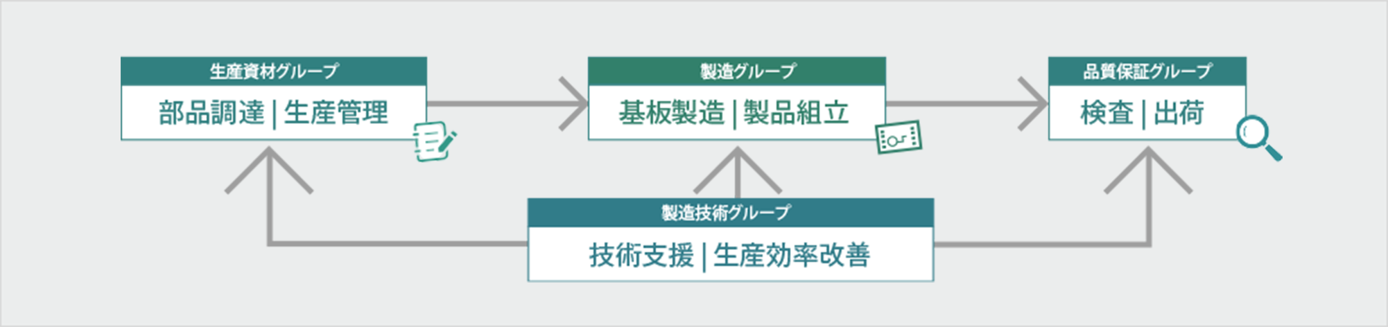 三島工場の生産体制の図