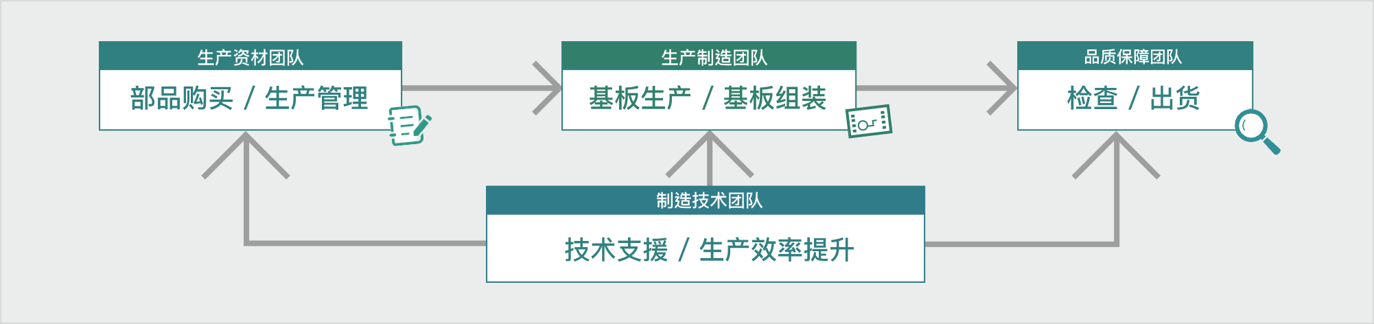 三岛工厂生产系统