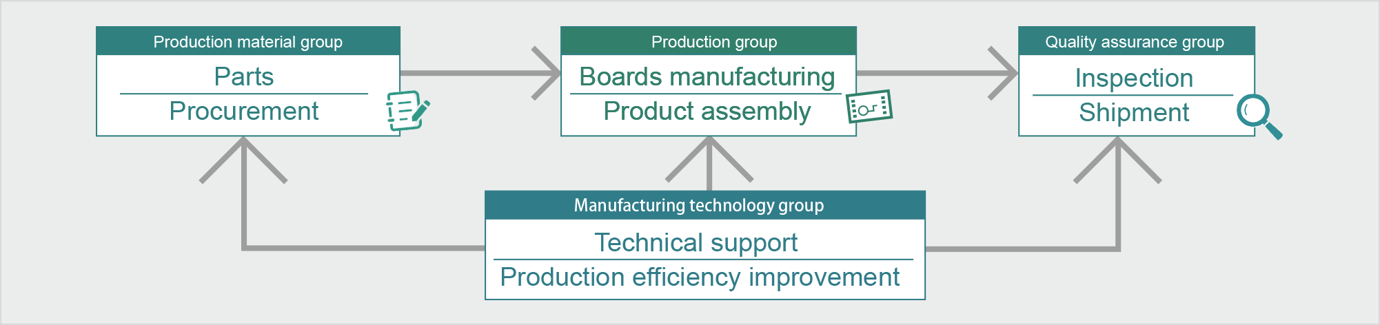 image of Production system at mishima plant