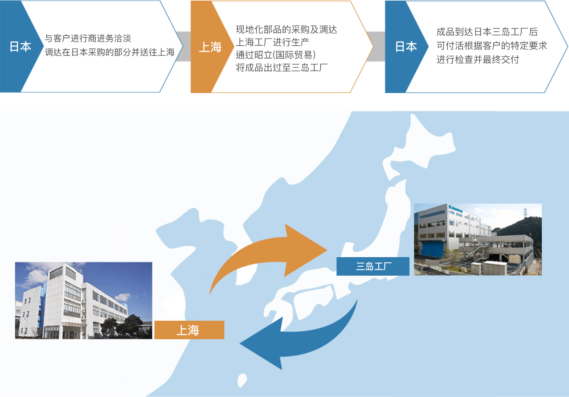 利用上海基地进行操作的流程