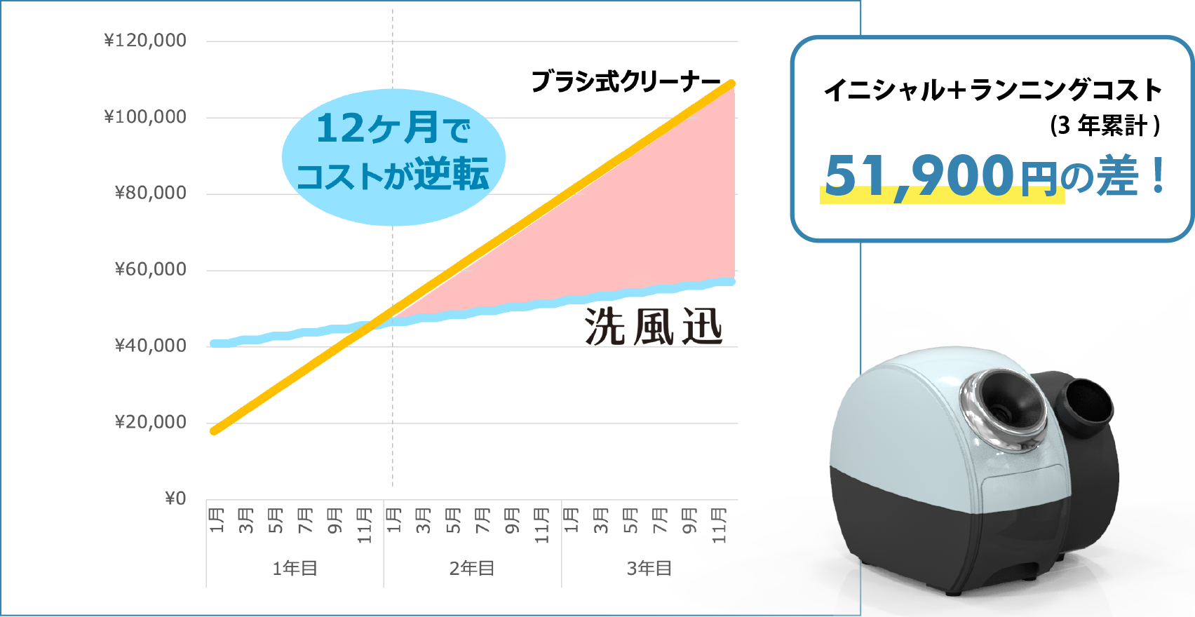 イニシャル＋ランニングコスト（3年累計）51,900円差！12ヶ月でコストが逆転